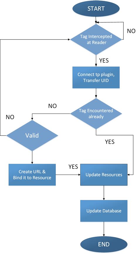 rfid attendance system with gsm|rfid attendance system flowchart.